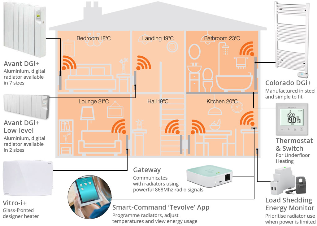 Smart heating